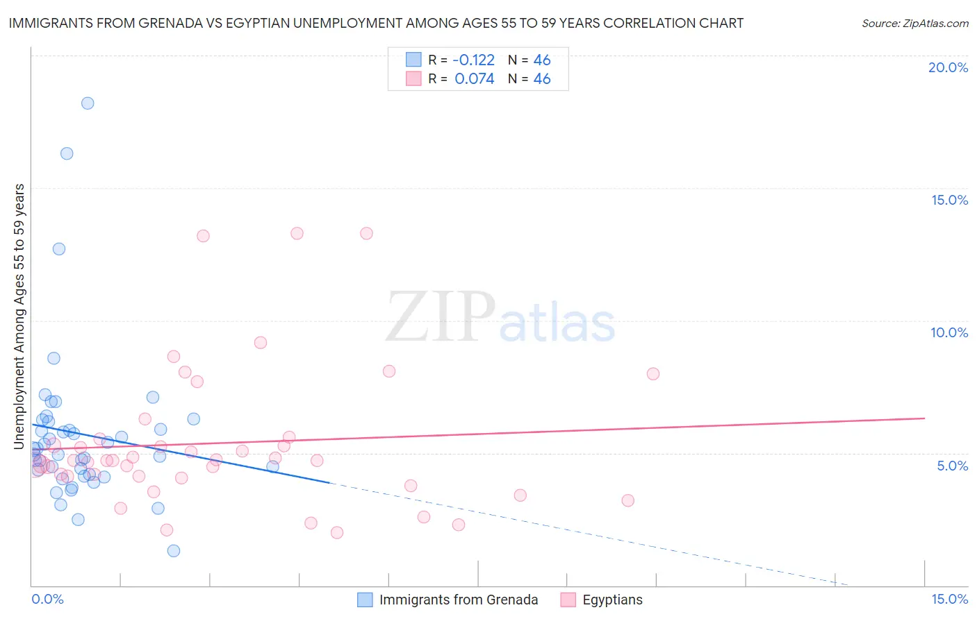 Immigrants from Grenada vs Egyptian Unemployment Among Ages 55 to 59 years