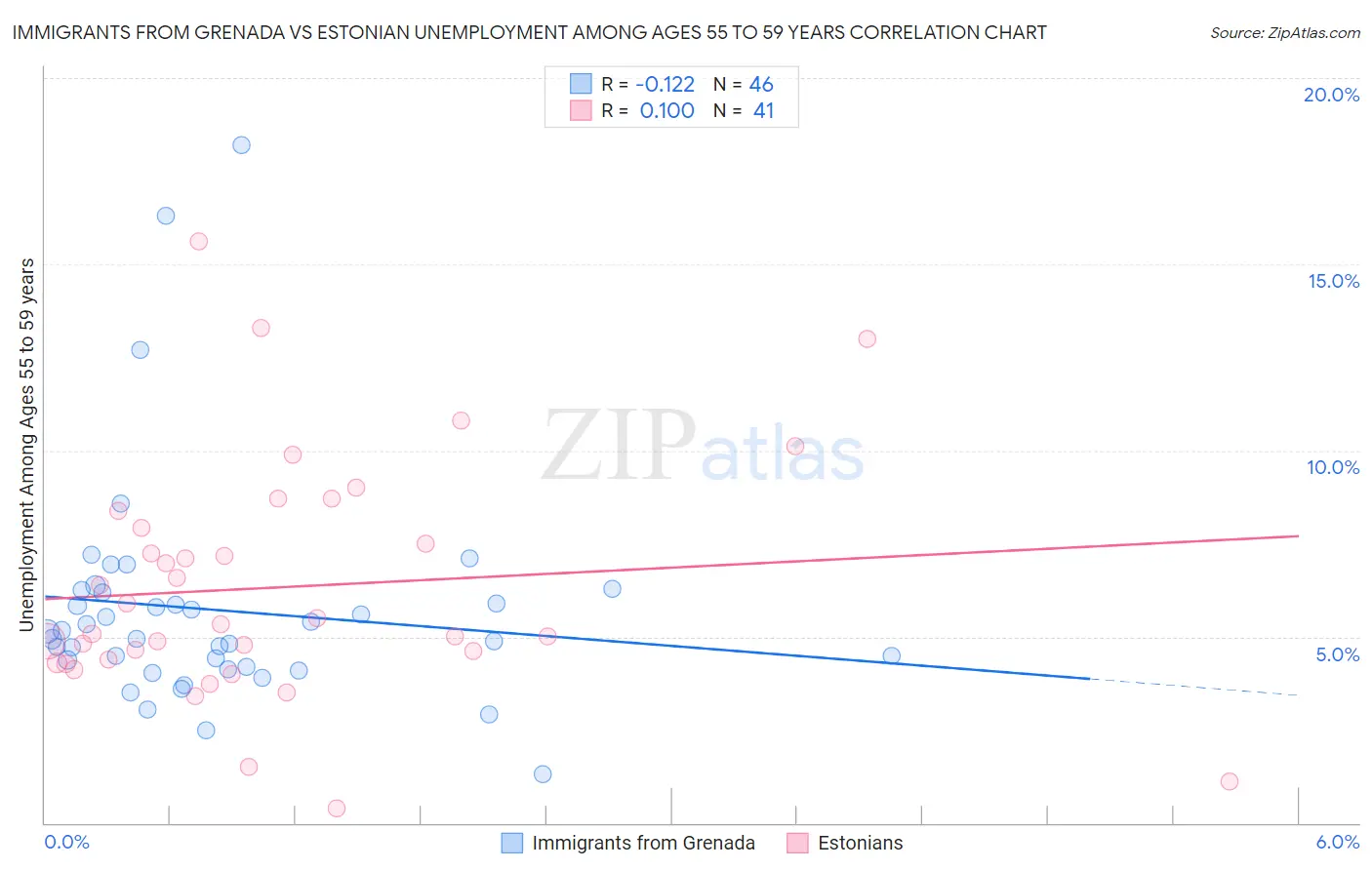 Immigrants from Grenada vs Estonian Unemployment Among Ages 55 to 59 years