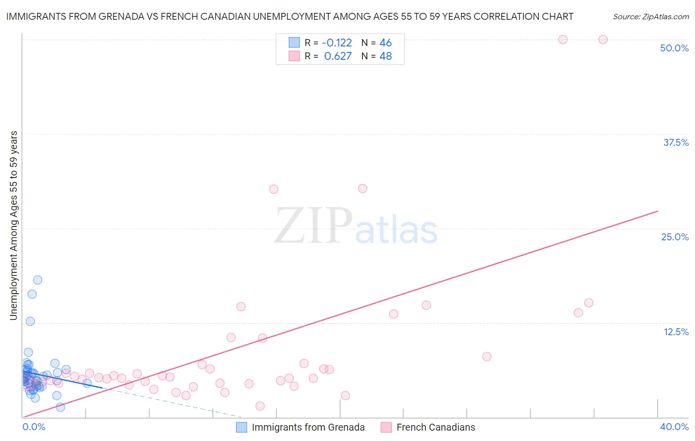 Immigrants from Grenada vs French Canadian Unemployment Among Ages 55 to 59 years