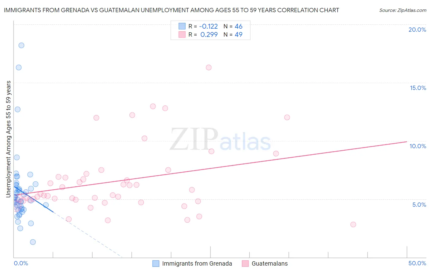 Immigrants from Grenada vs Guatemalan Unemployment Among Ages 55 to 59 years