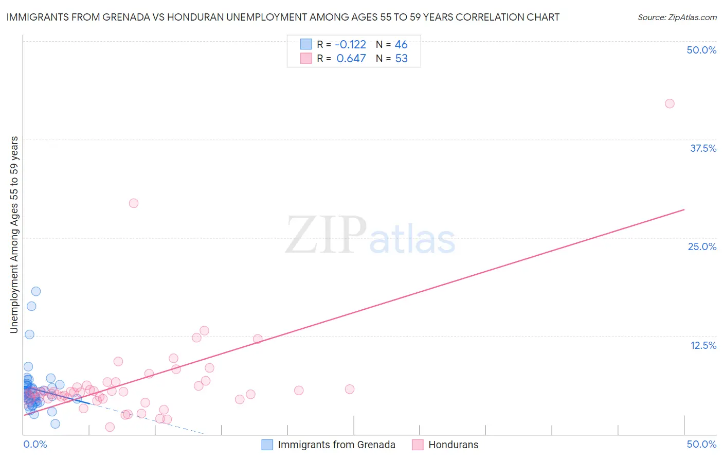 Immigrants from Grenada vs Honduran Unemployment Among Ages 55 to 59 years