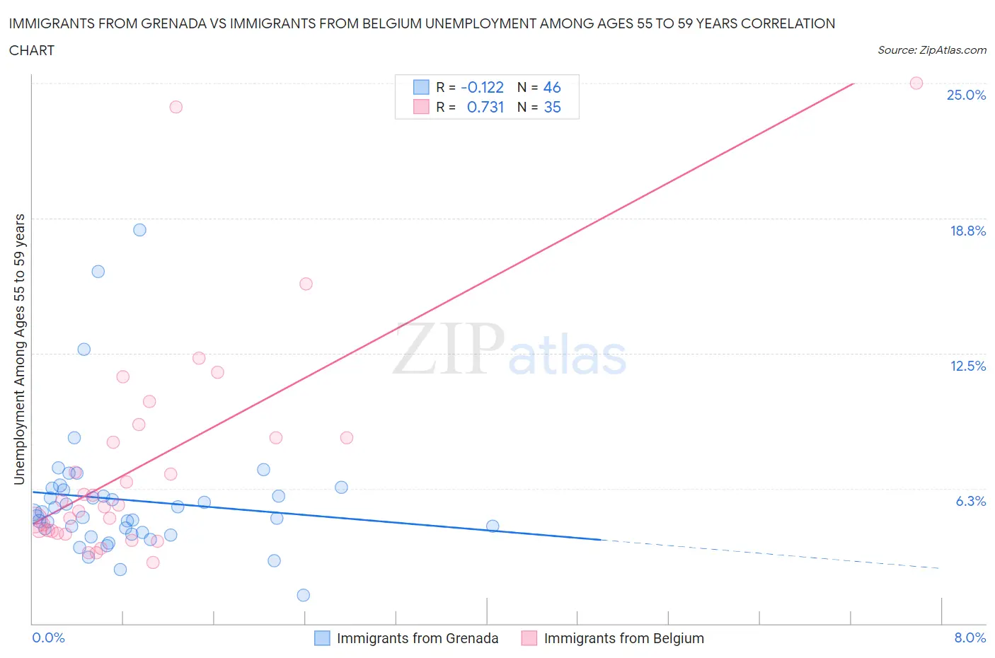 Immigrants from Grenada vs Immigrants from Belgium Unemployment Among Ages 55 to 59 years