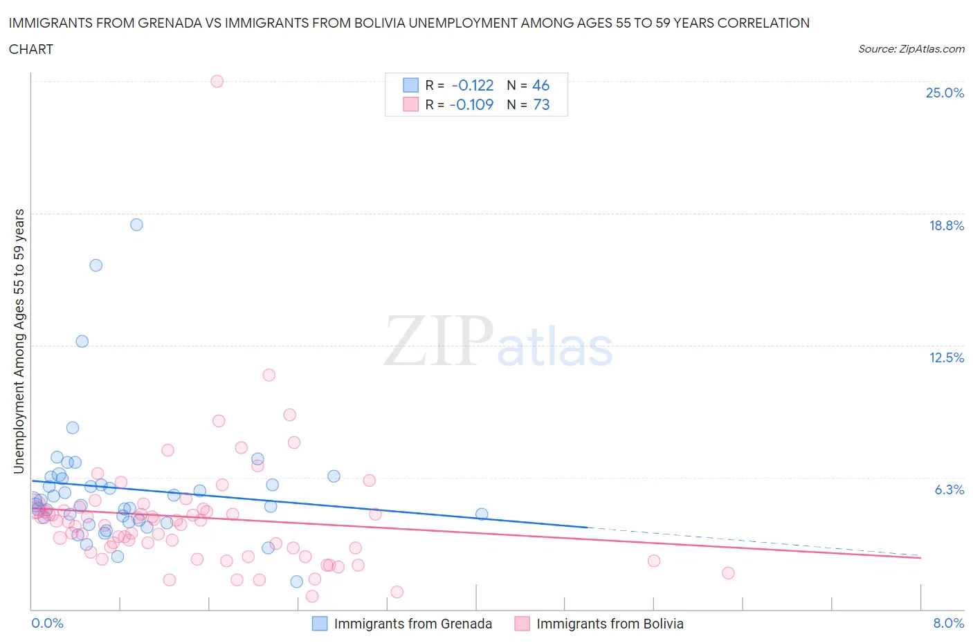 Immigrants from Grenada vs Immigrants from Bolivia Unemployment Among Ages 55 to 59 years