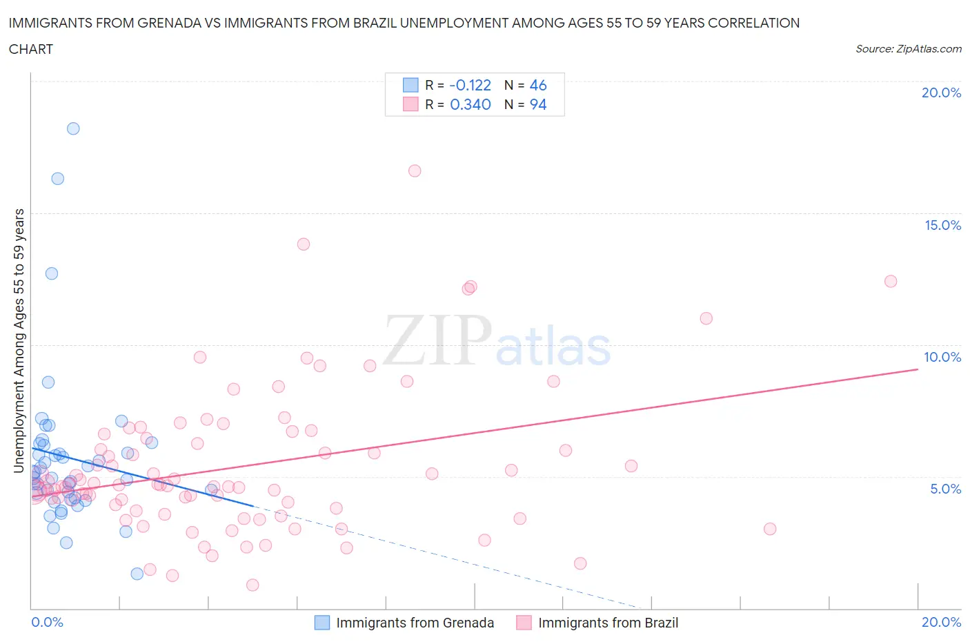 Immigrants from Grenada vs Immigrants from Brazil Unemployment Among Ages 55 to 59 years