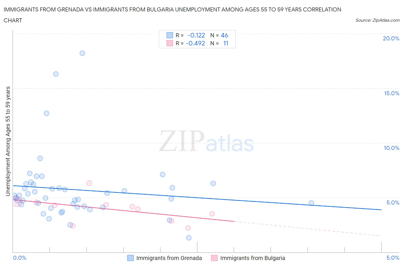 Immigrants from Grenada vs Immigrants from Bulgaria Unemployment Among Ages 55 to 59 years