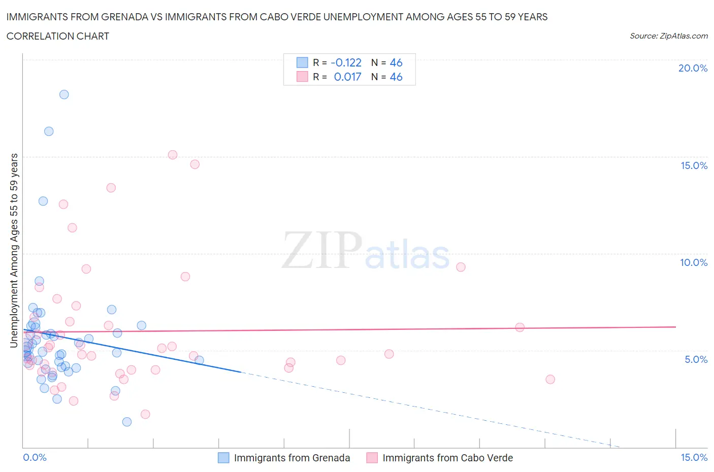 Immigrants from Grenada vs Immigrants from Cabo Verde Unemployment Among Ages 55 to 59 years