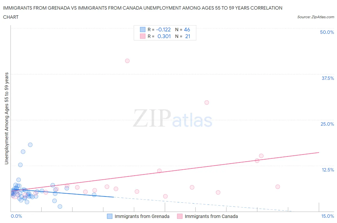 Immigrants from Grenada vs Immigrants from Canada Unemployment Among Ages 55 to 59 years