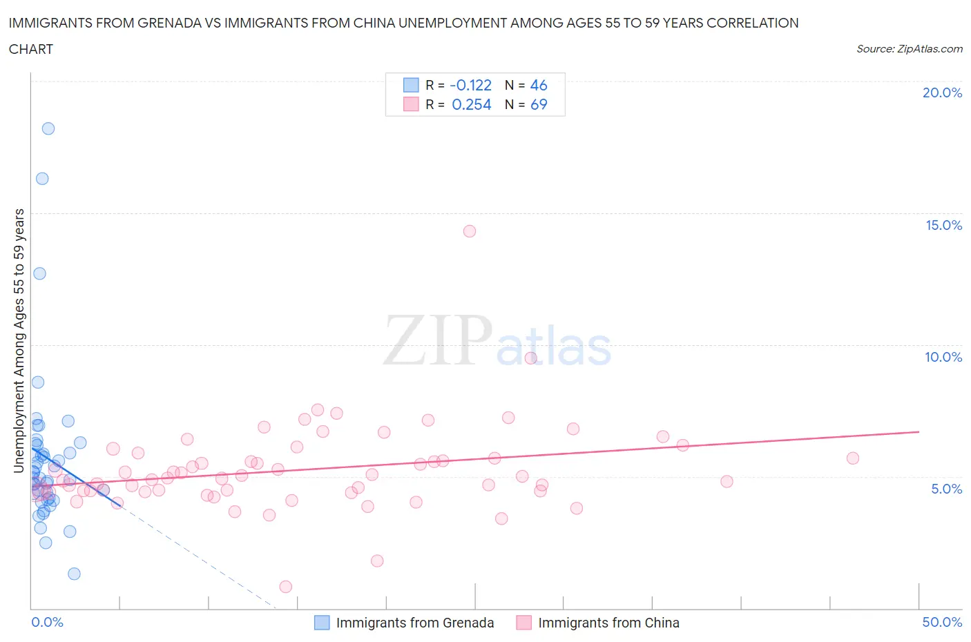 Immigrants from Grenada vs Immigrants from China Unemployment Among Ages 55 to 59 years