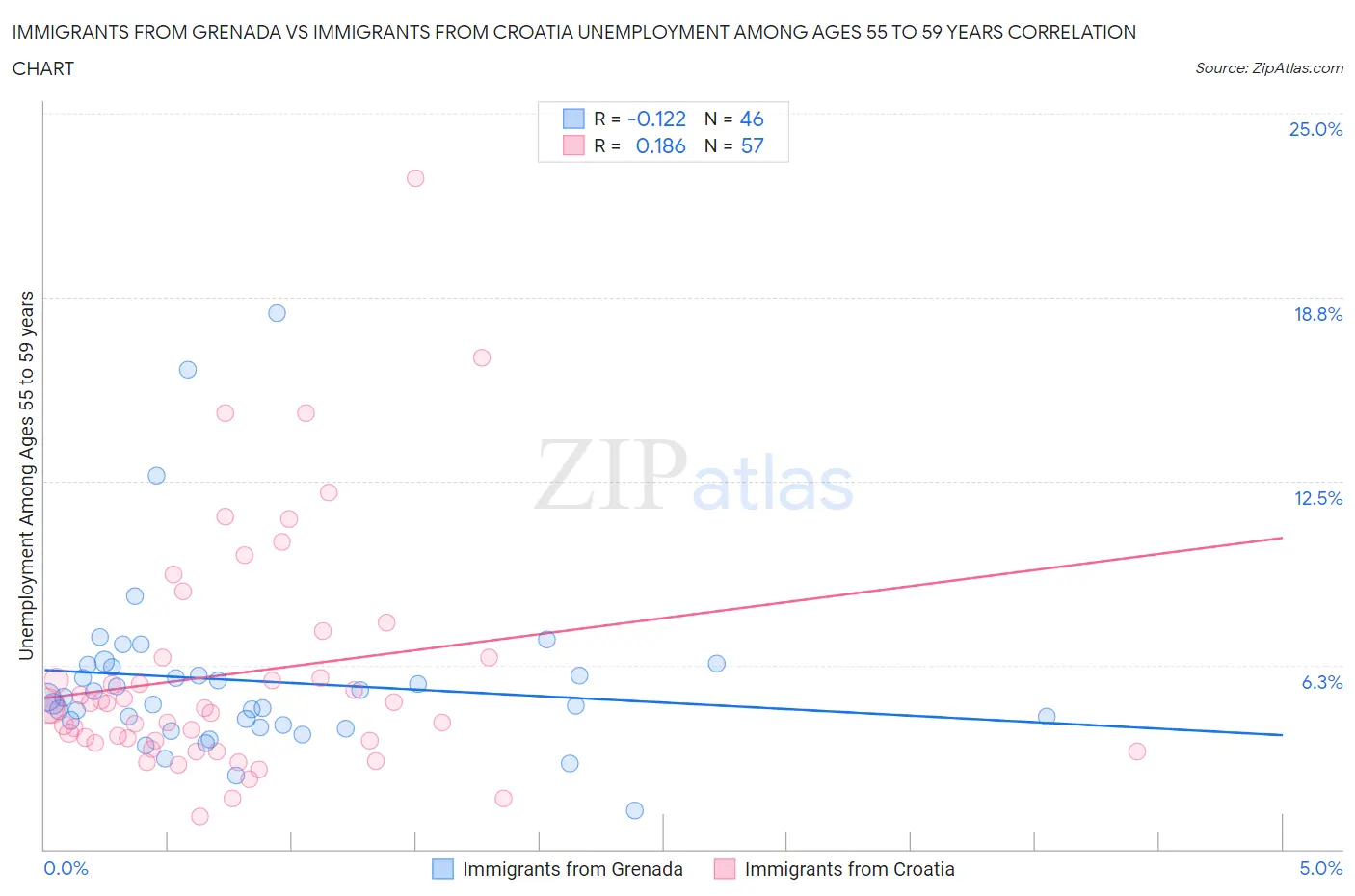 Immigrants from Grenada vs Immigrants from Croatia Unemployment Among Ages 55 to 59 years