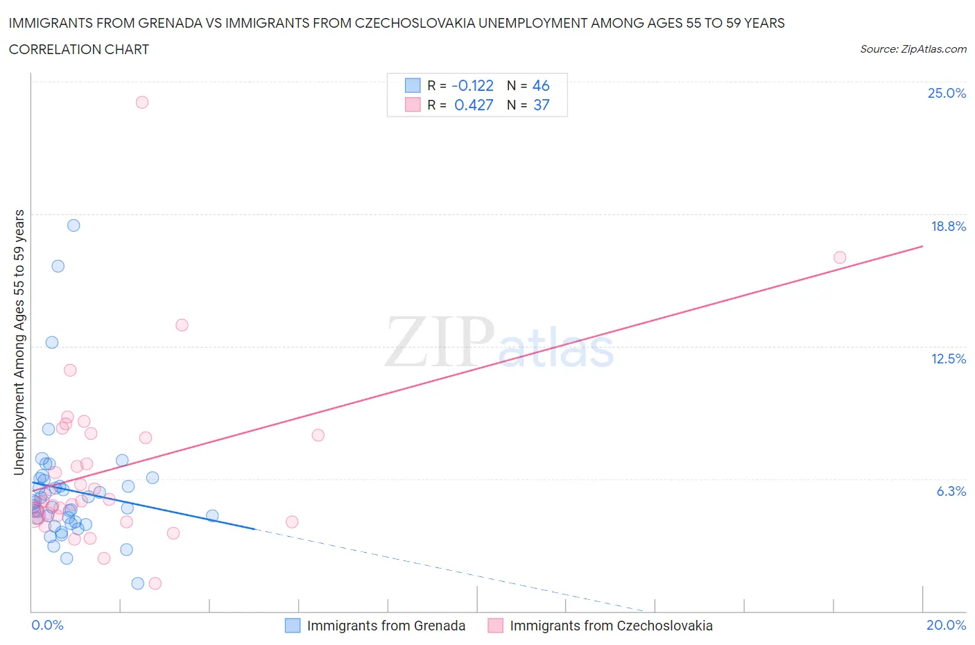 Immigrants from Grenada vs Immigrants from Czechoslovakia Unemployment Among Ages 55 to 59 years