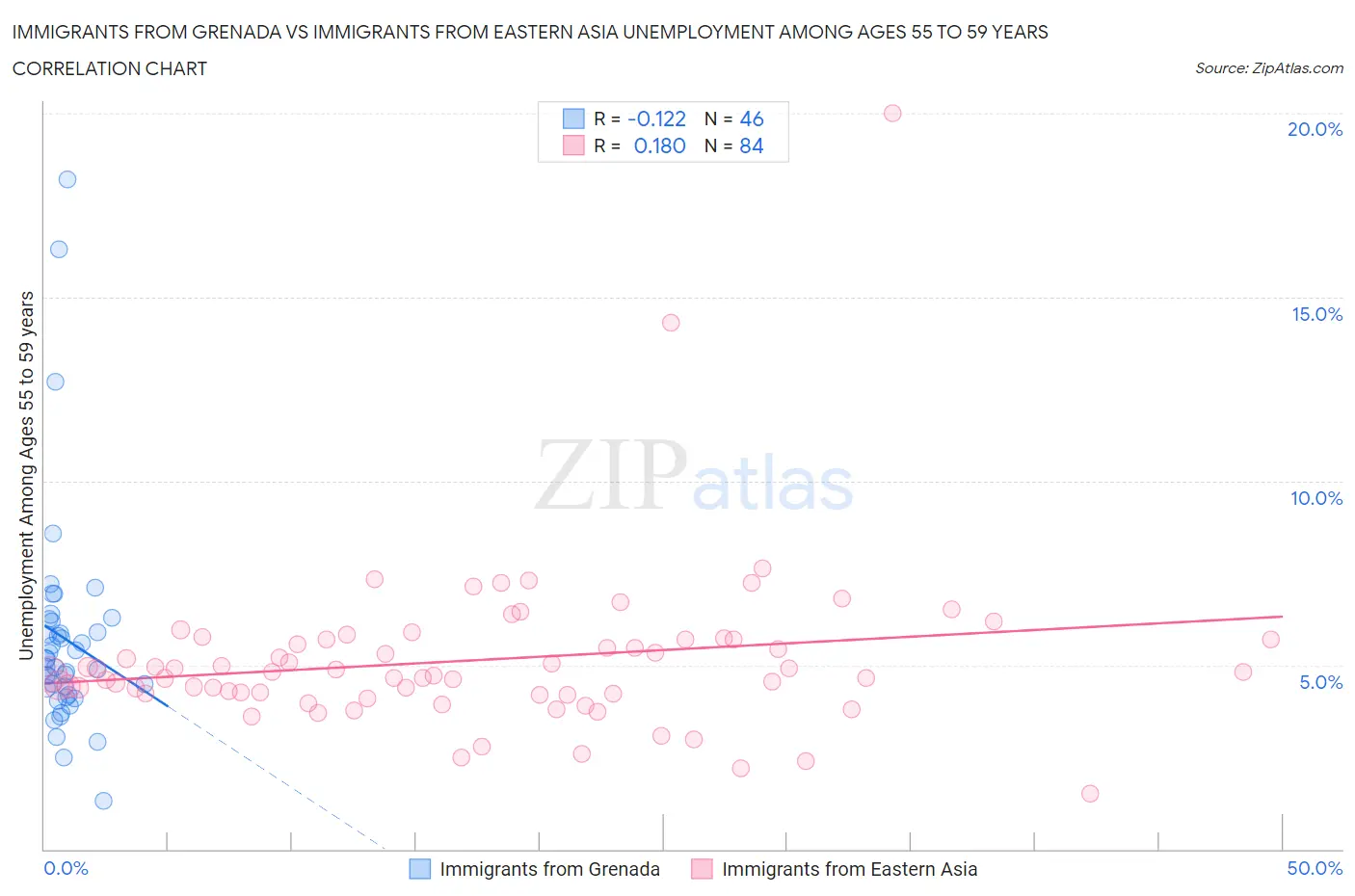 Immigrants from Grenada vs Immigrants from Eastern Asia Unemployment Among Ages 55 to 59 years