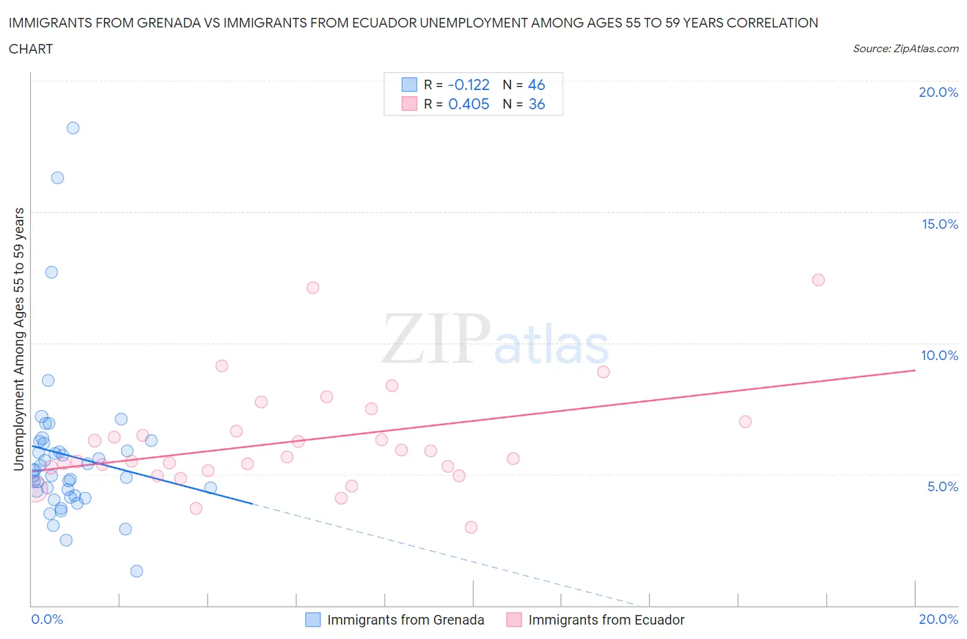 Immigrants from Grenada vs Immigrants from Ecuador Unemployment Among Ages 55 to 59 years