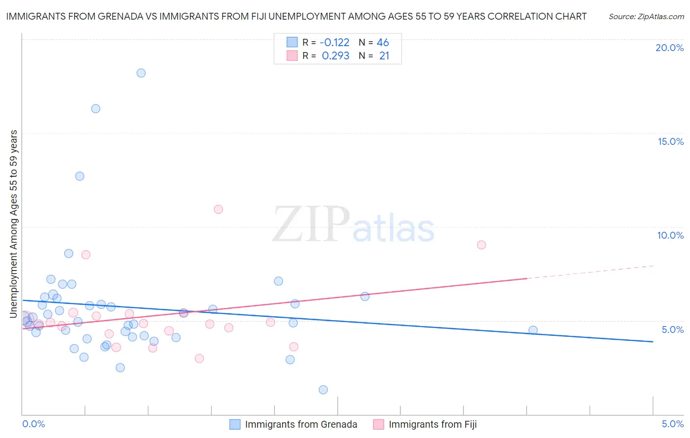 Immigrants from Grenada vs Immigrants from Fiji Unemployment Among Ages 55 to 59 years