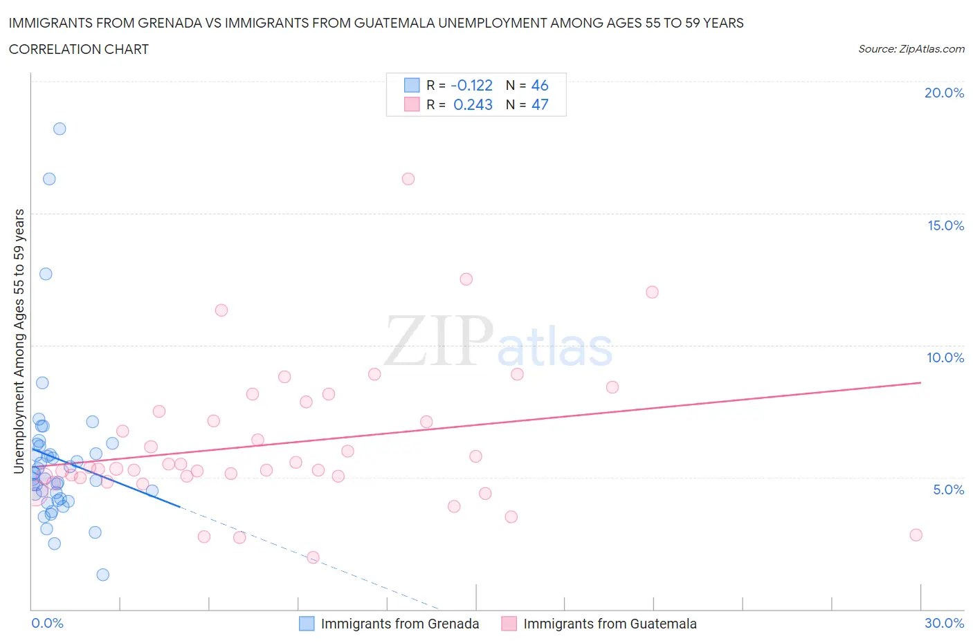 Immigrants from Grenada vs Immigrants from Guatemala Unemployment Among Ages 55 to 59 years