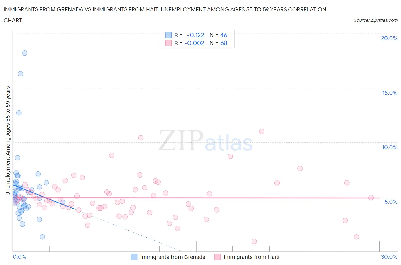 Immigrants from Grenada vs Immigrants from Haiti Unemployment Among Ages 55 to 59 years