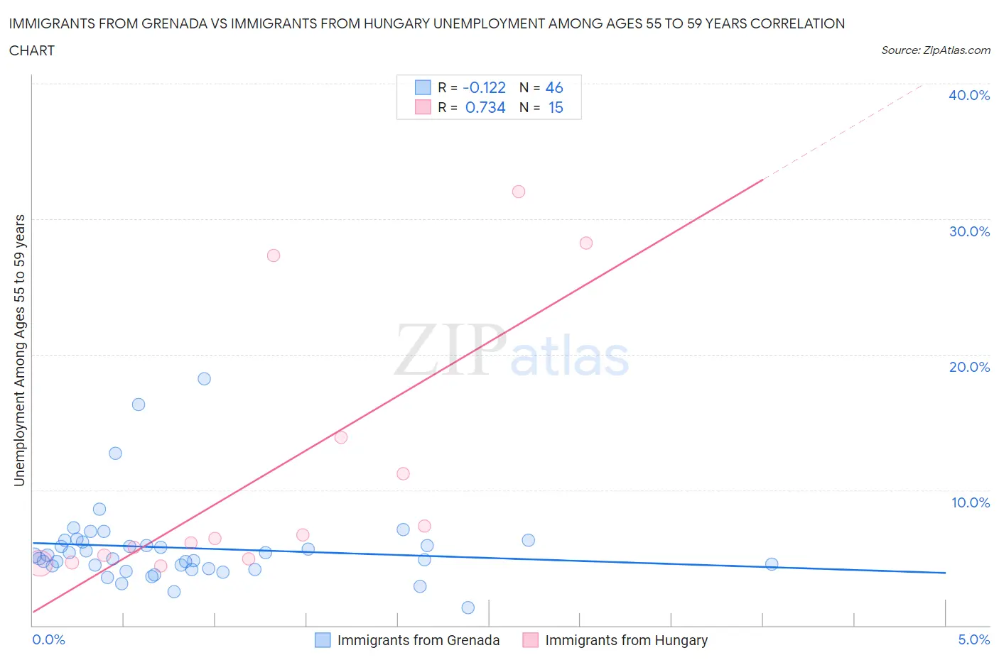 Immigrants from Grenada vs Immigrants from Hungary Unemployment Among Ages 55 to 59 years