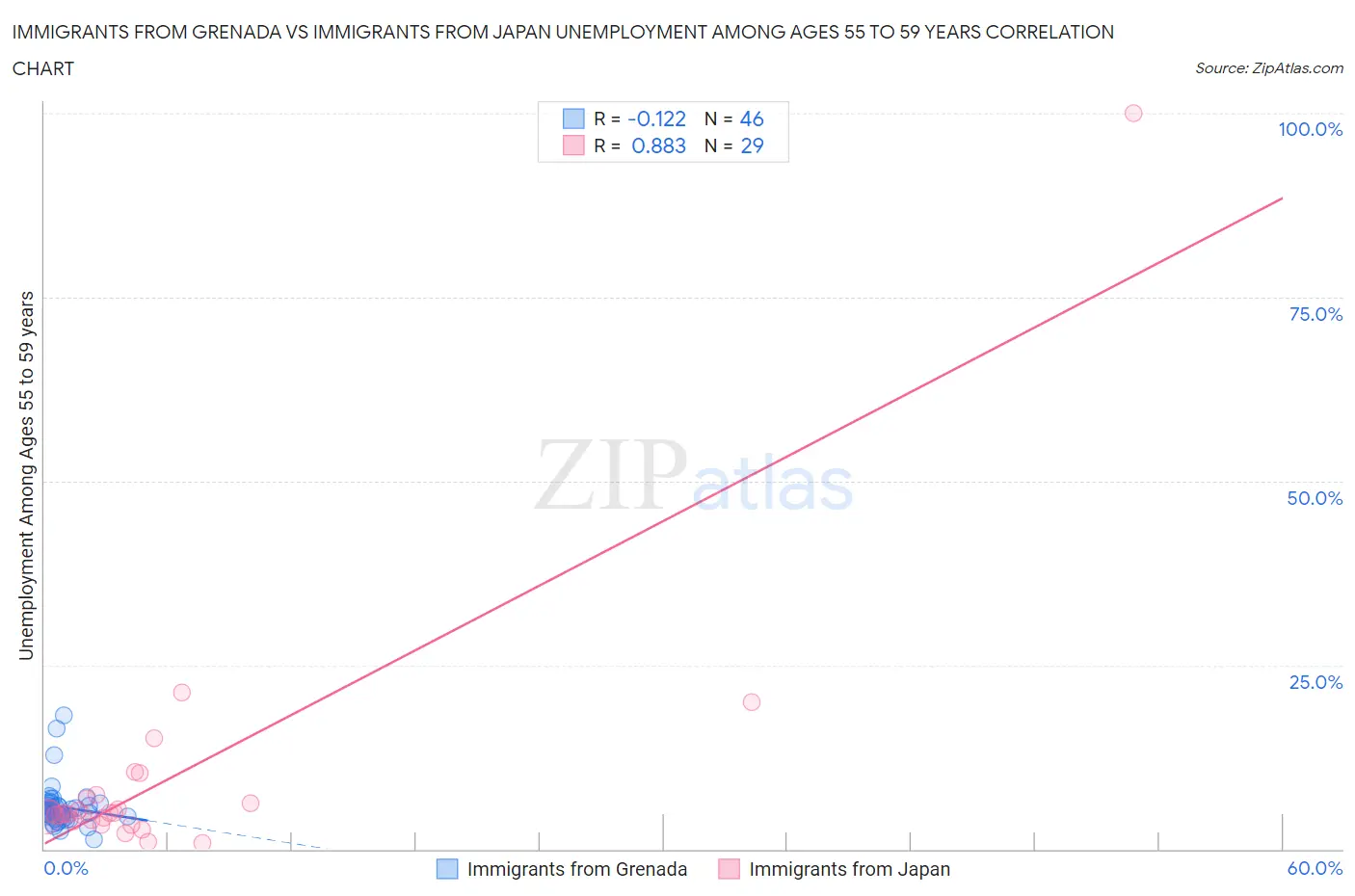 Immigrants from Grenada vs Immigrants from Japan Unemployment Among Ages 55 to 59 years