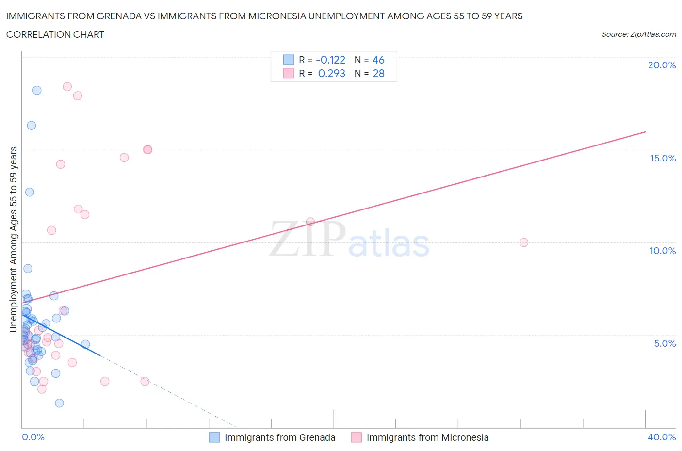 Immigrants from Grenada vs Immigrants from Micronesia Unemployment Among Ages 55 to 59 years