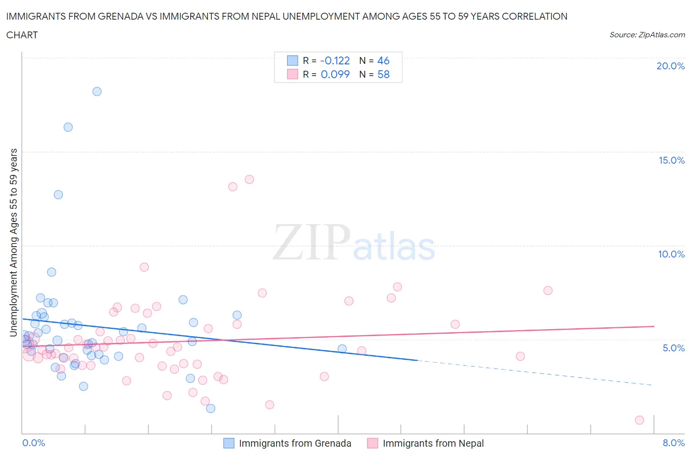 Immigrants from Grenada vs Immigrants from Nepal Unemployment Among Ages 55 to 59 years