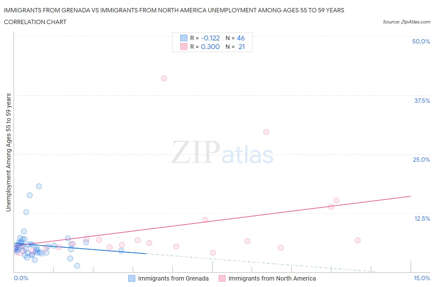 Immigrants from Grenada vs Immigrants from North America Unemployment Among Ages 55 to 59 years