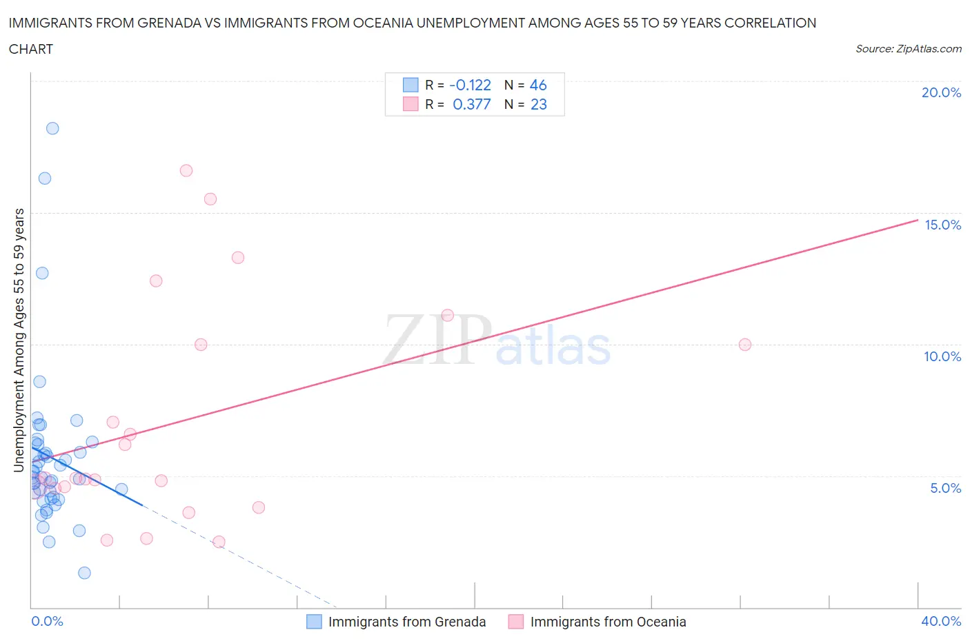 Immigrants from Grenada vs Immigrants from Oceania Unemployment Among Ages 55 to 59 years