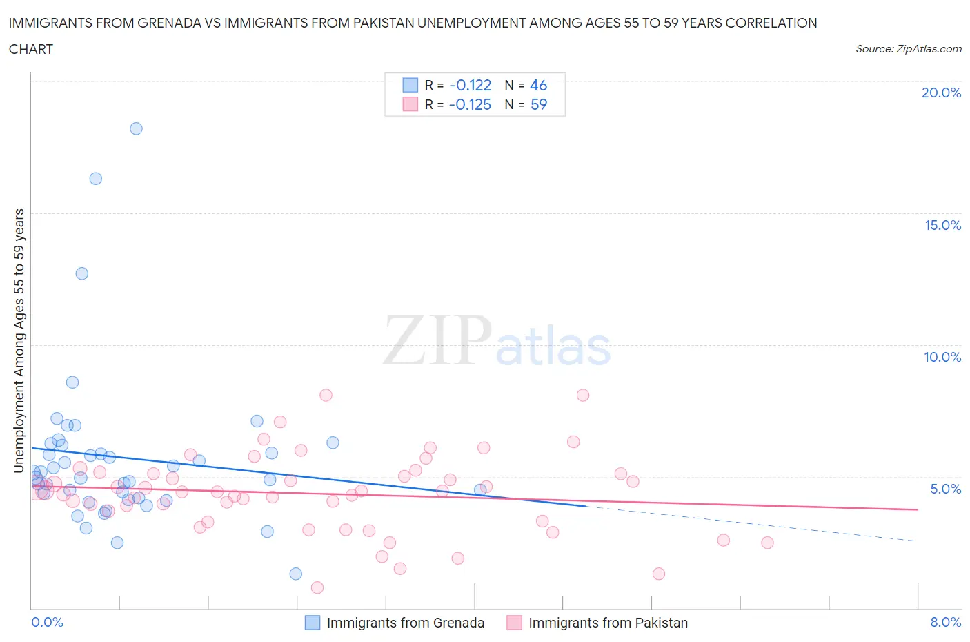 Immigrants from Grenada vs Immigrants from Pakistan Unemployment Among Ages 55 to 59 years