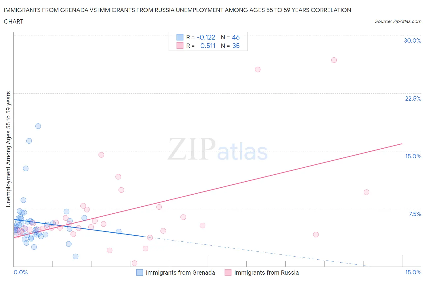 Immigrants from Grenada vs Immigrants from Russia Unemployment Among Ages 55 to 59 years