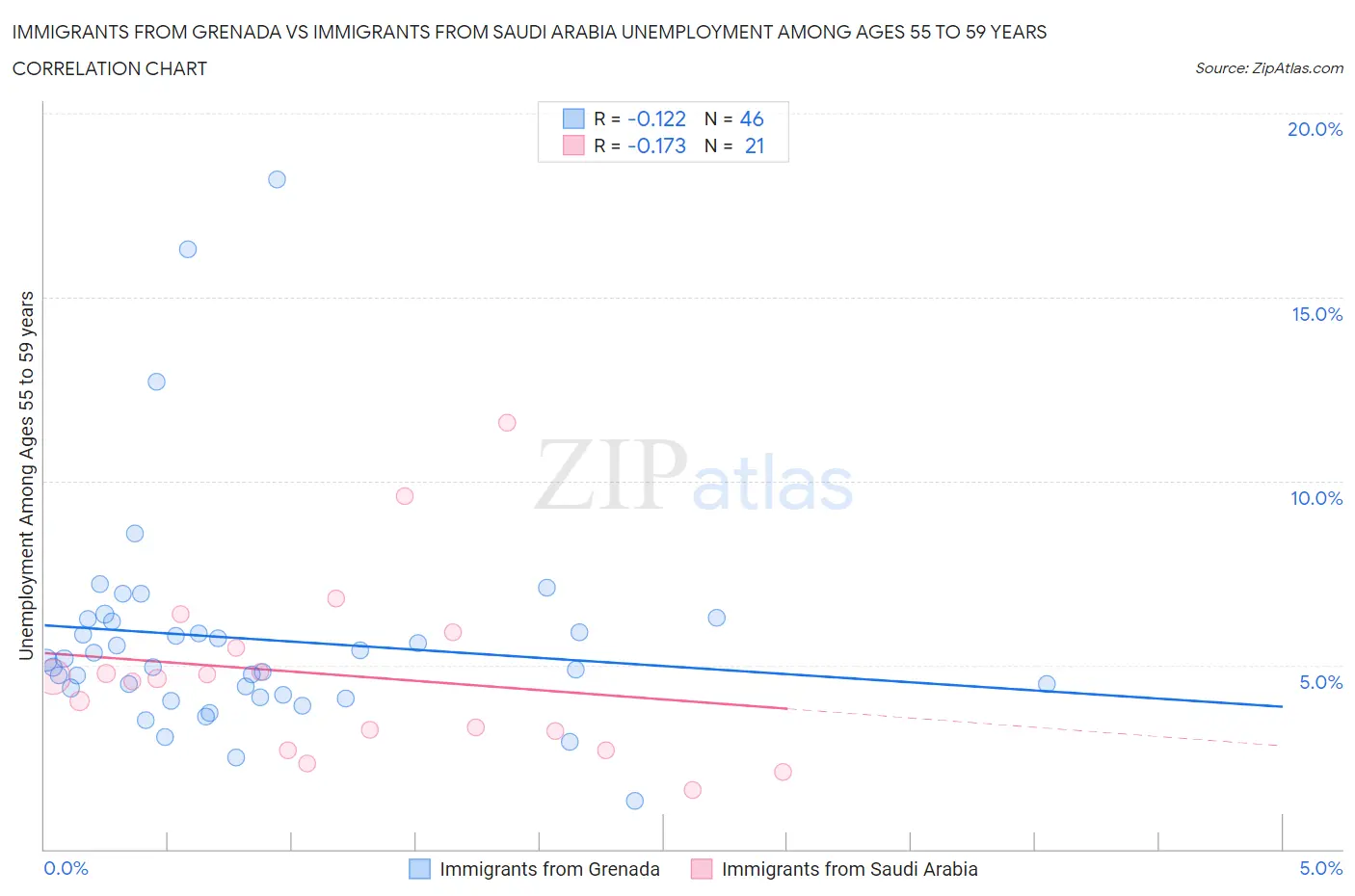 Immigrants from Grenada vs Immigrants from Saudi Arabia Unemployment Among Ages 55 to 59 years