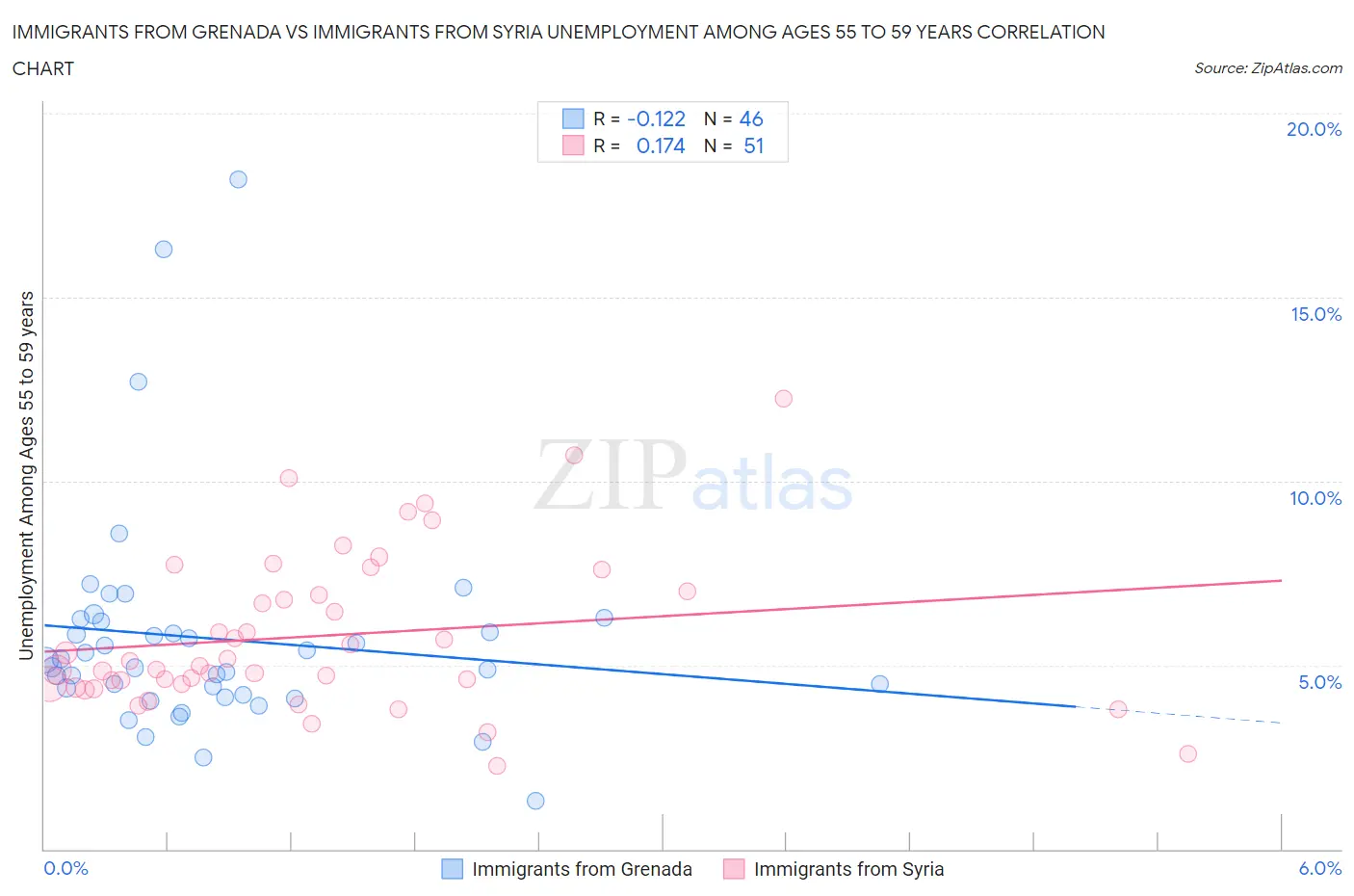 Immigrants from Grenada vs Immigrants from Syria Unemployment Among Ages 55 to 59 years