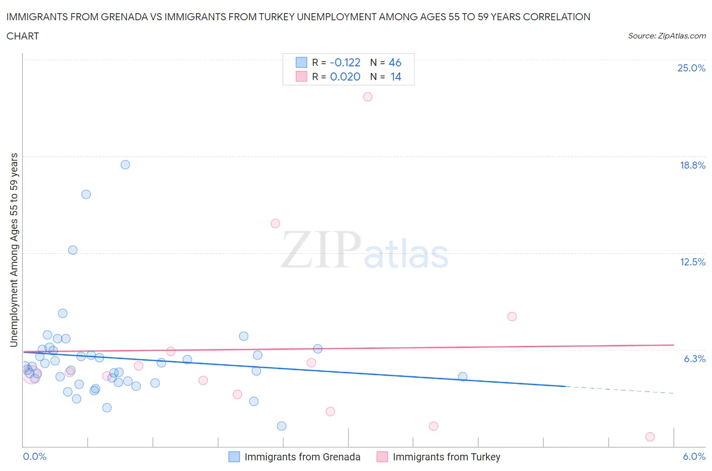 Immigrants from Grenada vs Immigrants from Turkey Unemployment Among Ages 55 to 59 years