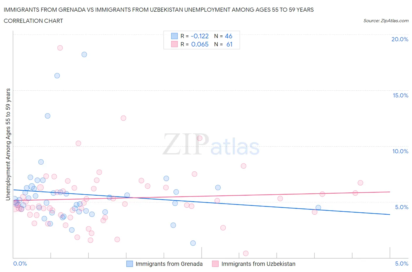 Immigrants from Grenada vs Immigrants from Uzbekistan Unemployment Among Ages 55 to 59 years