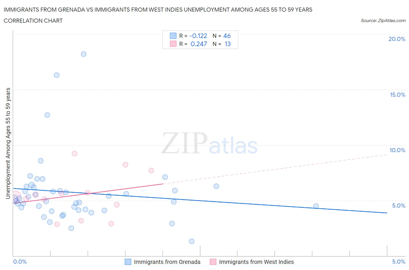 Immigrants from Grenada vs Immigrants from West Indies Unemployment Among Ages 55 to 59 years