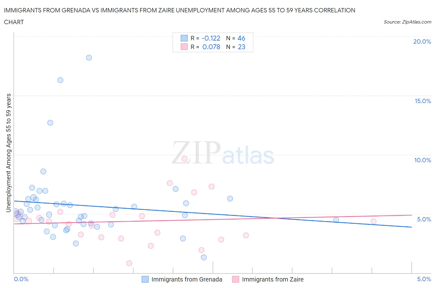 Immigrants from Grenada vs Immigrants from Zaire Unemployment Among Ages 55 to 59 years
