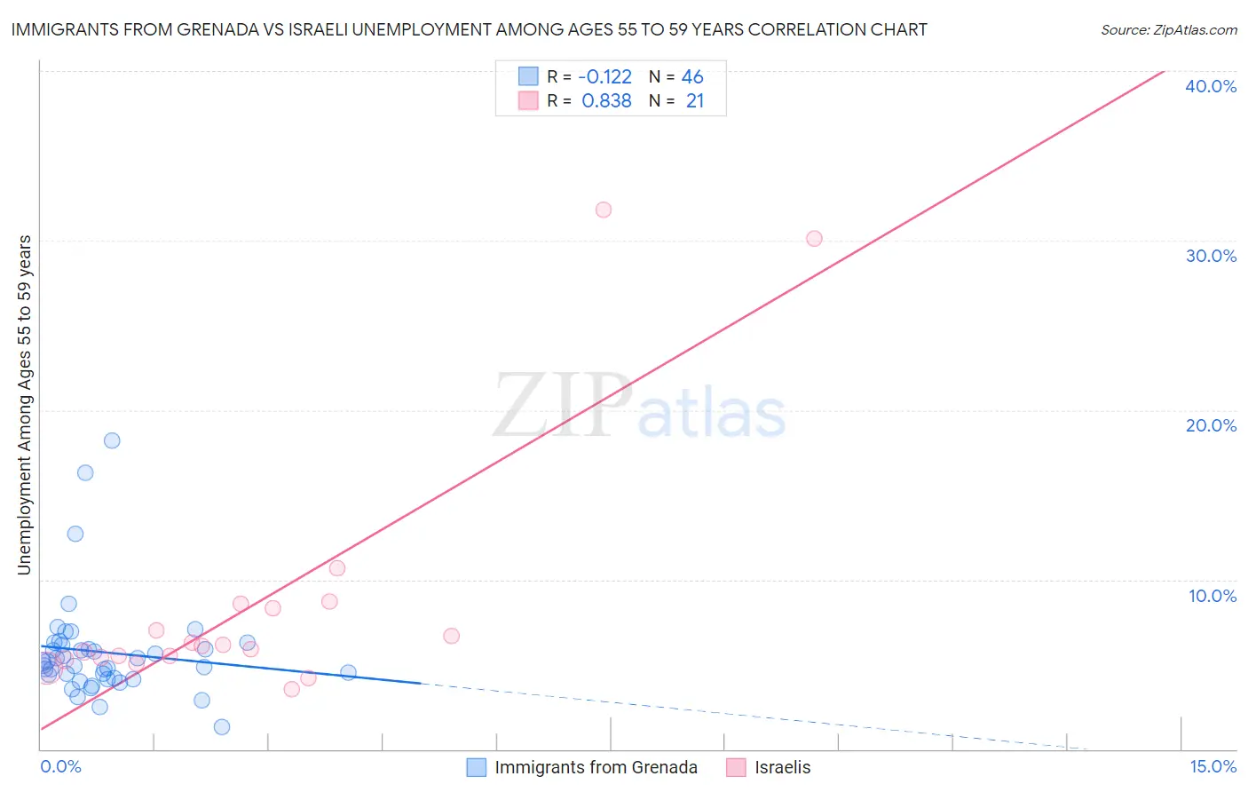 Immigrants from Grenada vs Israeli Unemployment Among Ages 55 to 59 years