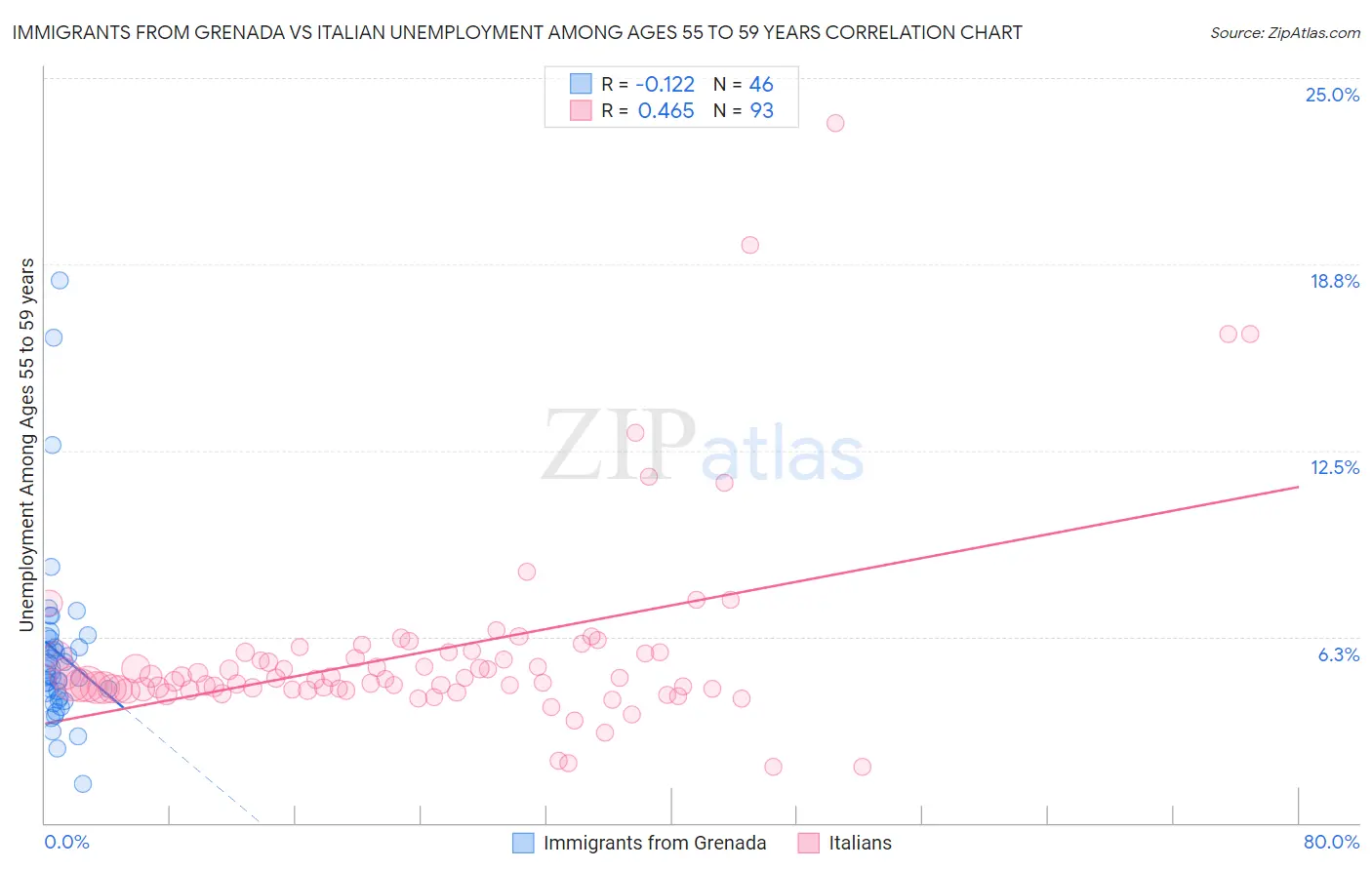 Immigrants from Grenada vs Italian Unemployment Among Ages 55 to 59 years