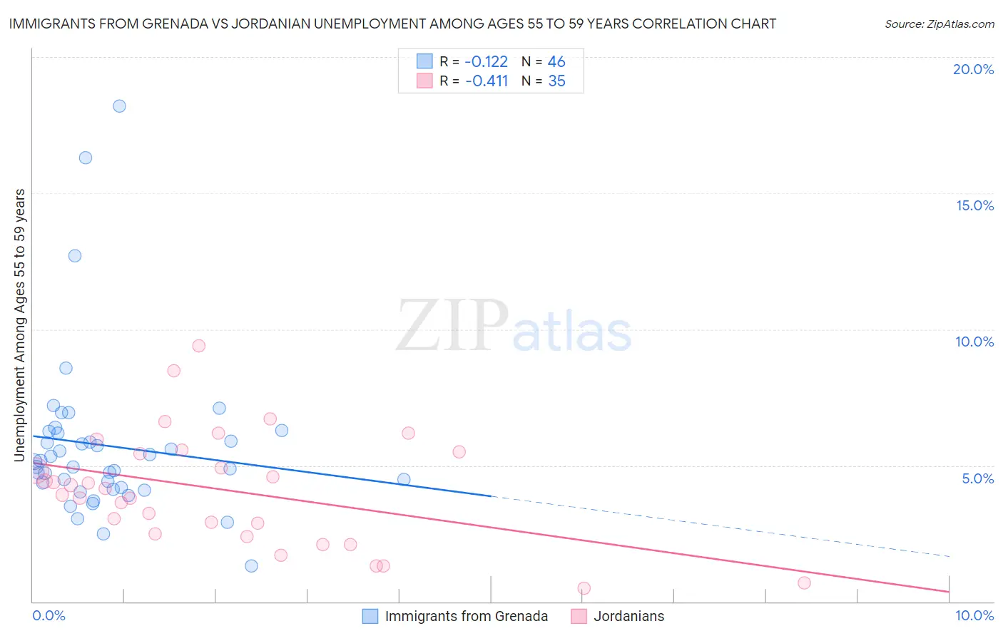 Immigrants from Grenada vs Jordanian Unemployment Among Ages 55 to 59 years