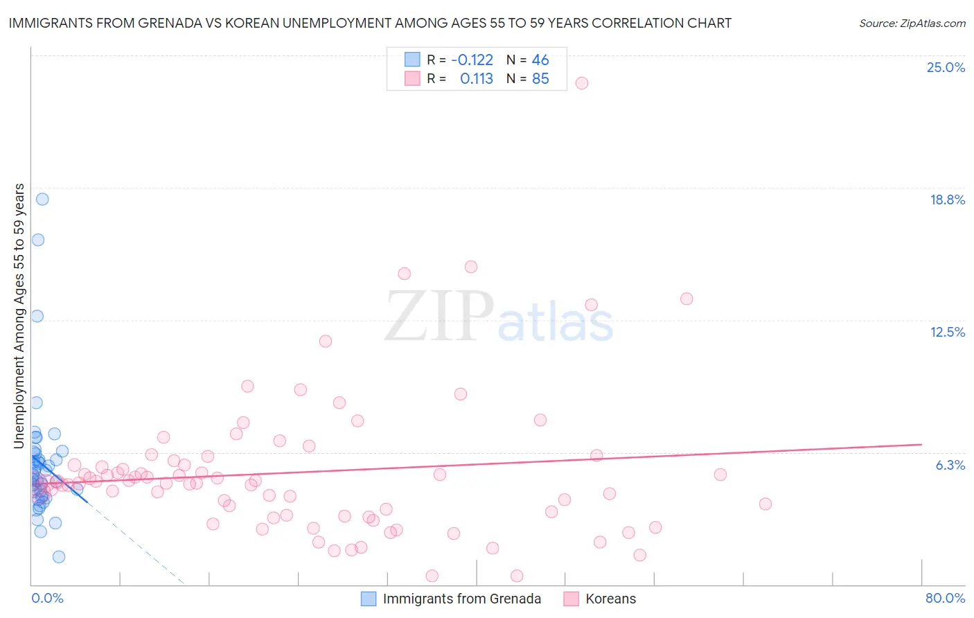 Immigrants from Grenada vs Korean Unemployment Among Ages 55 to 59 years