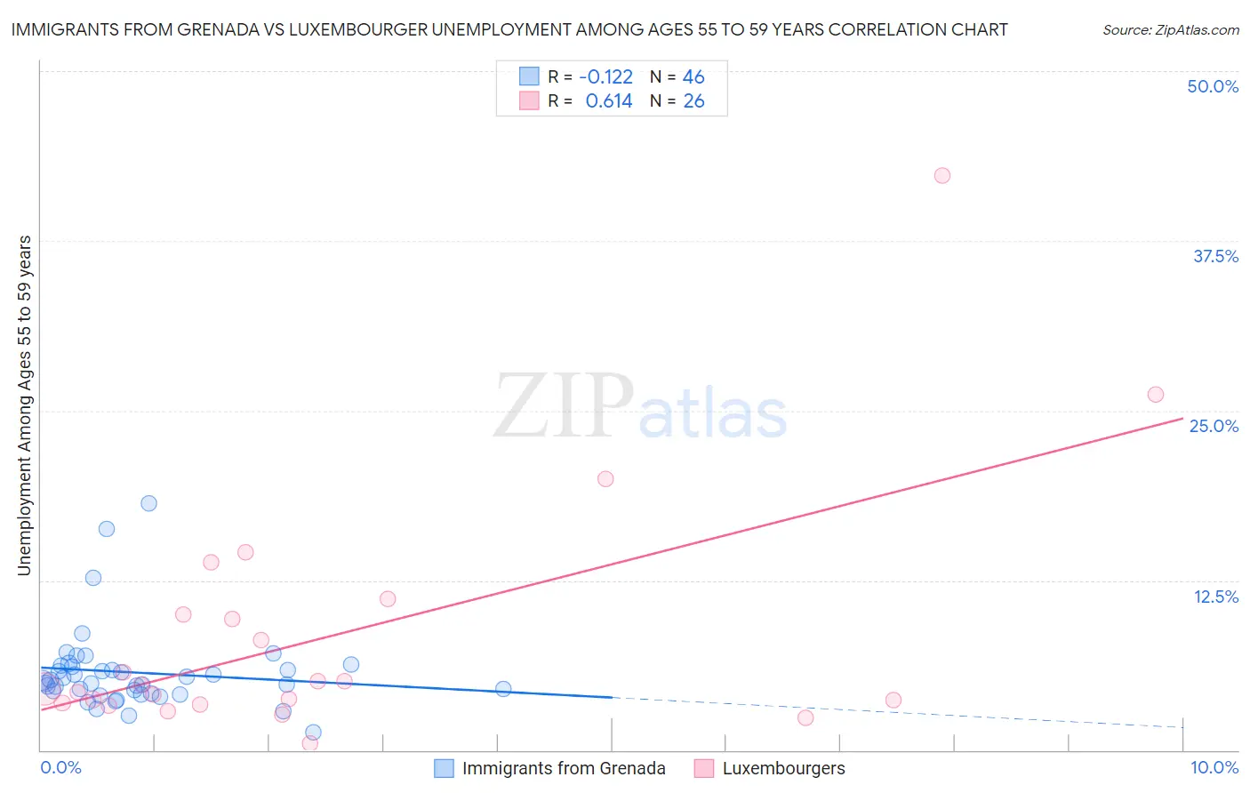 Immigrants from Grenada vs Luxembourger Unemployment Among Ages 55 to 59 years