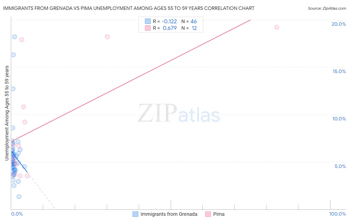 Immigrants from Grenada vs Pima Unemployment Among Ages 55 to 59 years