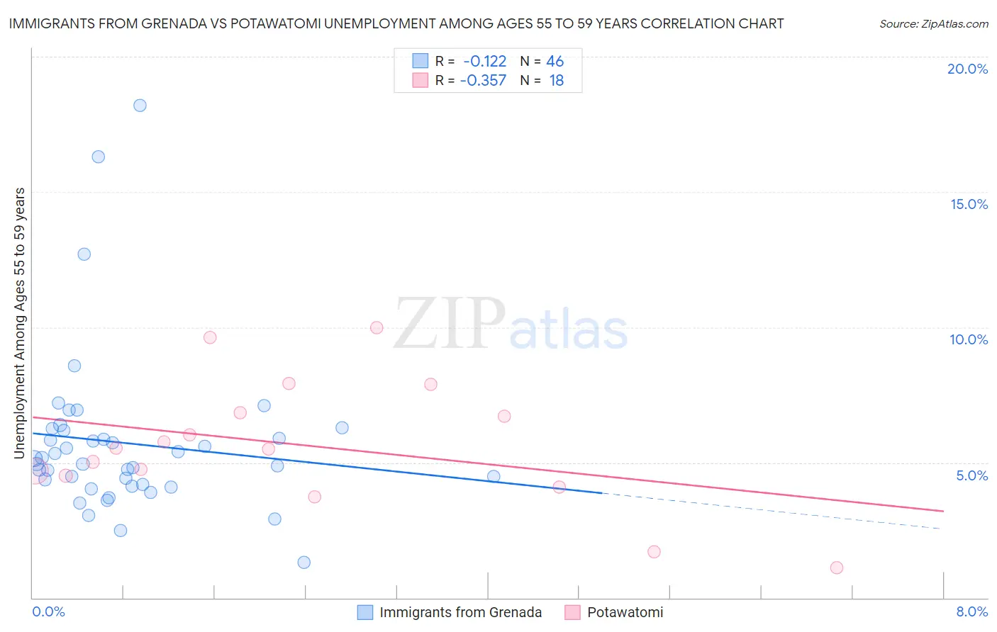 Immigrants from Grenada vs Potawatomi Unemployment Among Ages 55 to 59 years