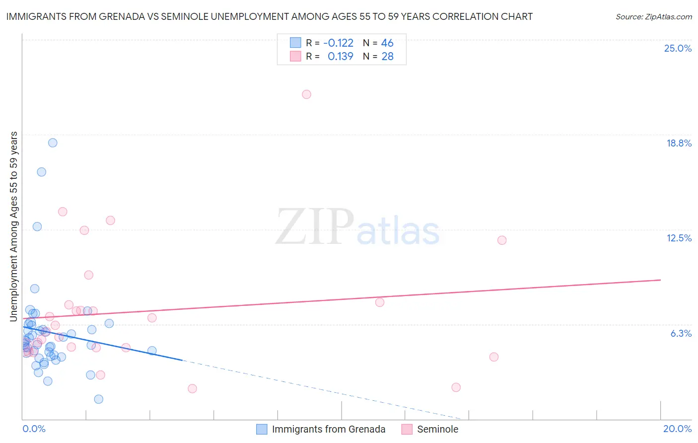 Immigrants from Grenada vs Seminole Unemployment Among Ages 55 to 59 years