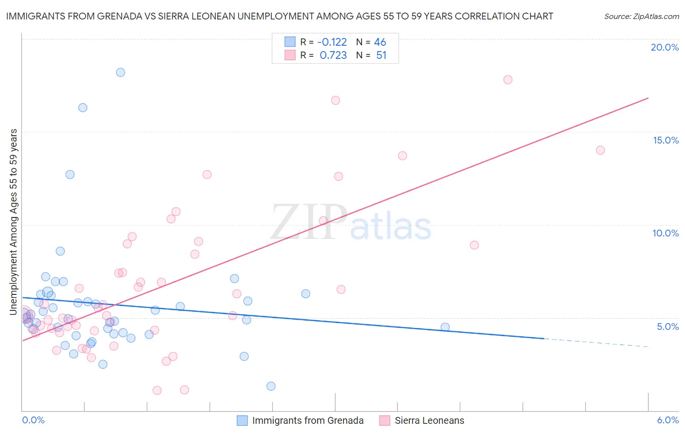 Immigrants from Grenada vs Sierra Leonean Unemployment Among Ages 55 to 59 years