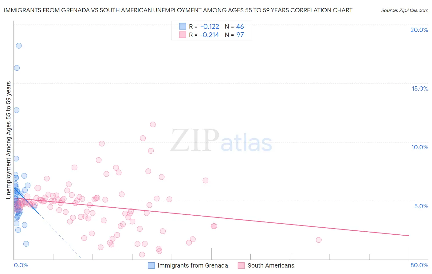 Immigrants from Grenada vs South American Unemployment Among Ages 55 to 59 years