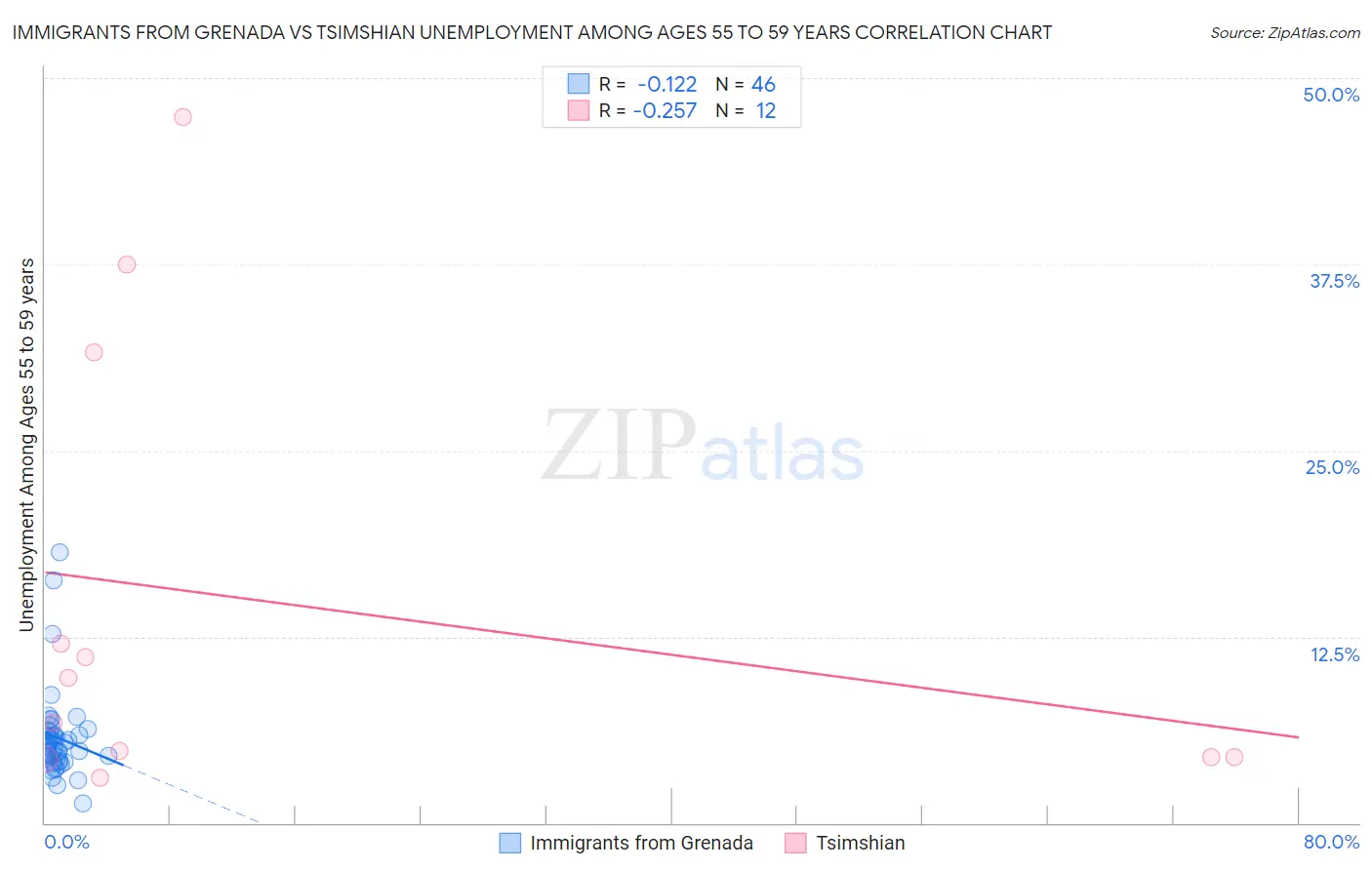 Immigrants from Grenada vs Tsimshian Unemployment Among Ages 55 to 59 years