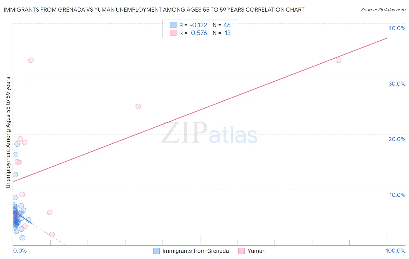 Immigrants from Grenada vs Yuman Unemployment Among Ages 55 to 59 years