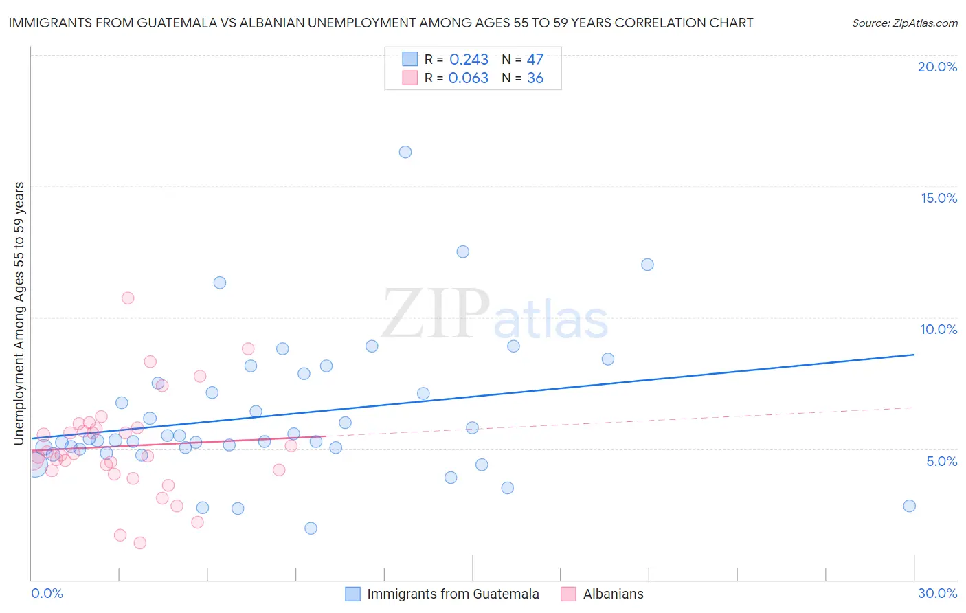 Immigrants from Guatemala vs Albanian Unemployment Among Ages 55 to 59 years