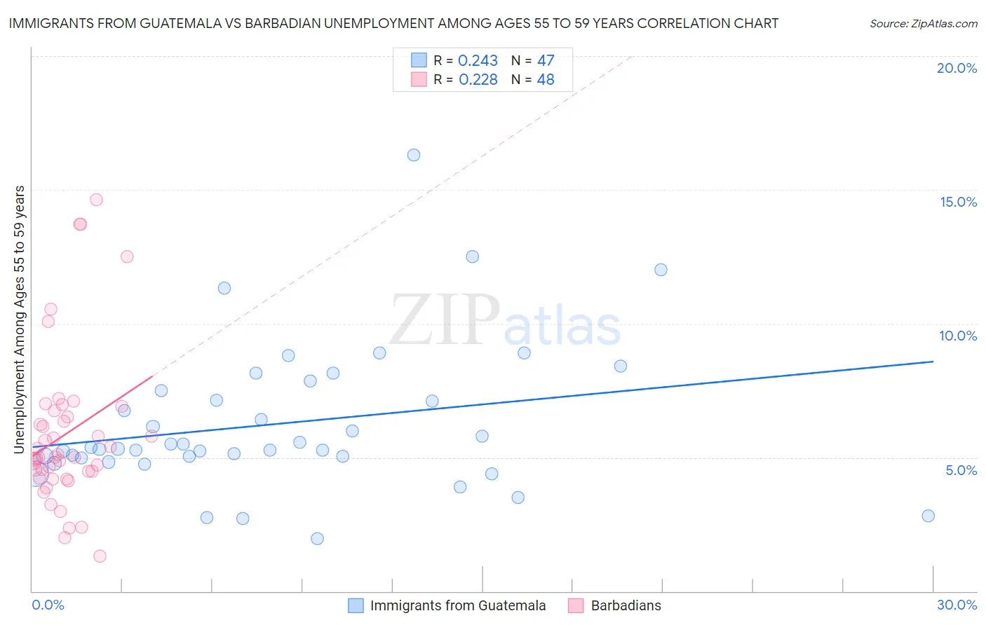 Immigrants from Guatemala vs Barbadian Unemployment Among Ages 55 to 59 years