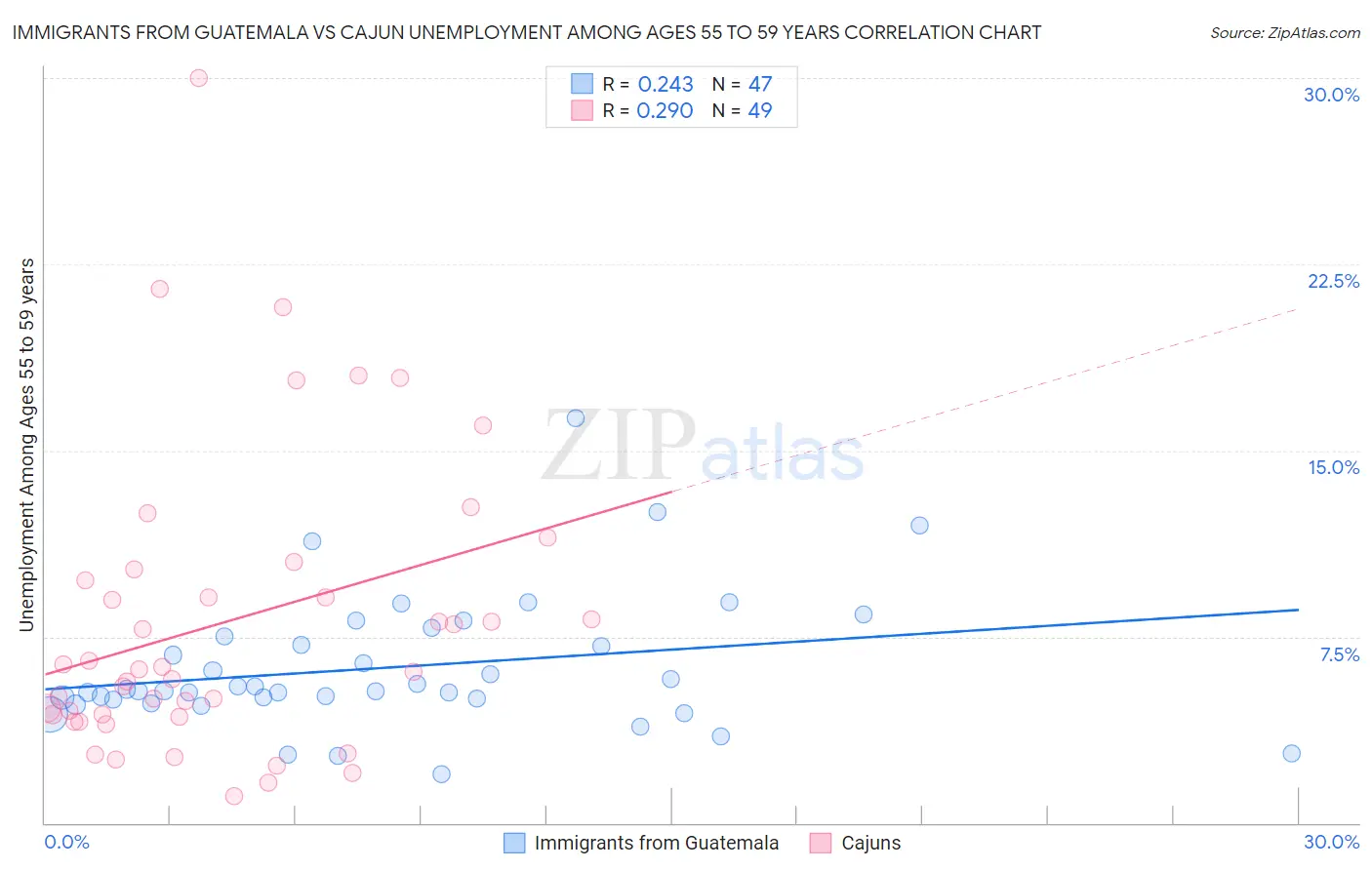 Immigrants from Guatemala vs Cajun Unemployment Among Ages 55 to 59 years