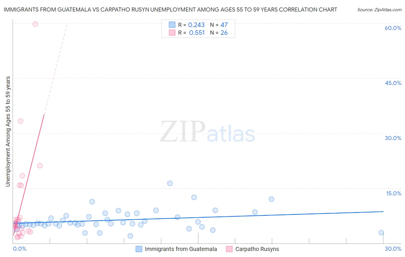 Immigrants from Guatemala vs Carpatho Rusyn Unemployment Among Ages 55 to 59 years