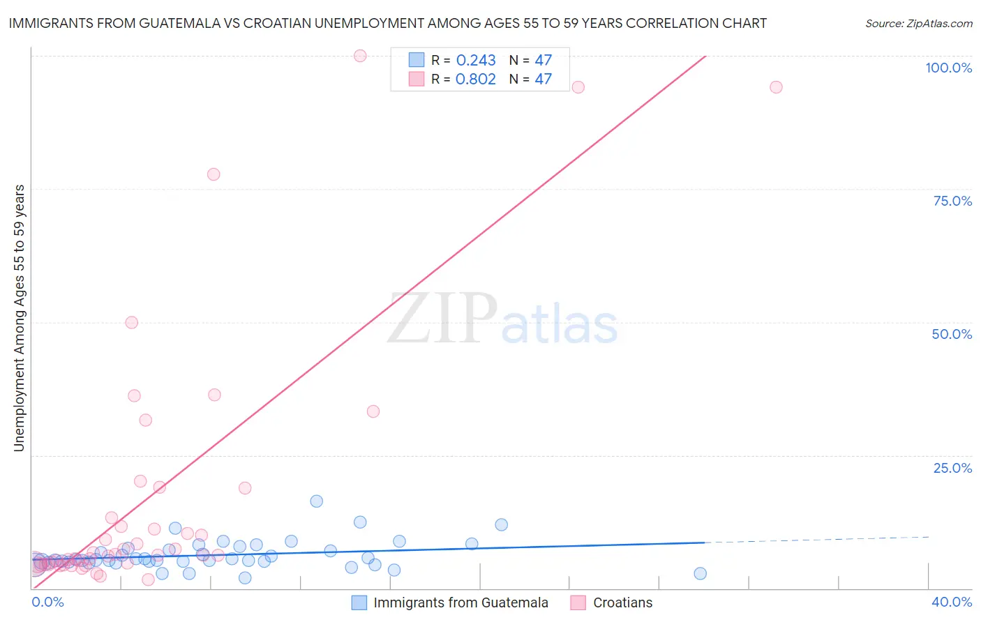 Immigrants from Guatemala vs Croatian Unemployment Among Ages 55 to 59 years